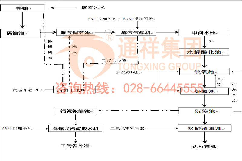 屠宰場污水處理設(shè)備工藝圖